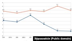 Гандаль таварамі паміж Беларусьсю і Эўразьвязам, у мільярдах эўра. Крыніца: Эўракамісія